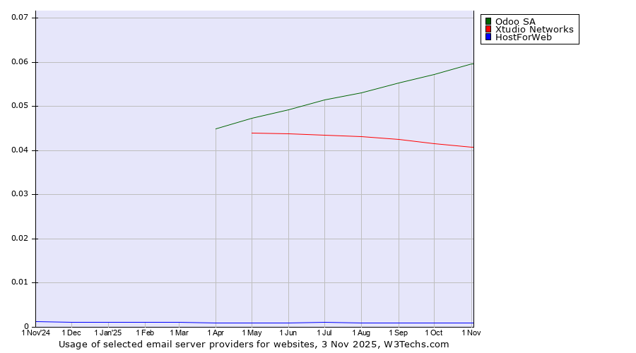 Historical trends in the usage of Odoo SA vs. Xtudio Networks vs. HostForWeb