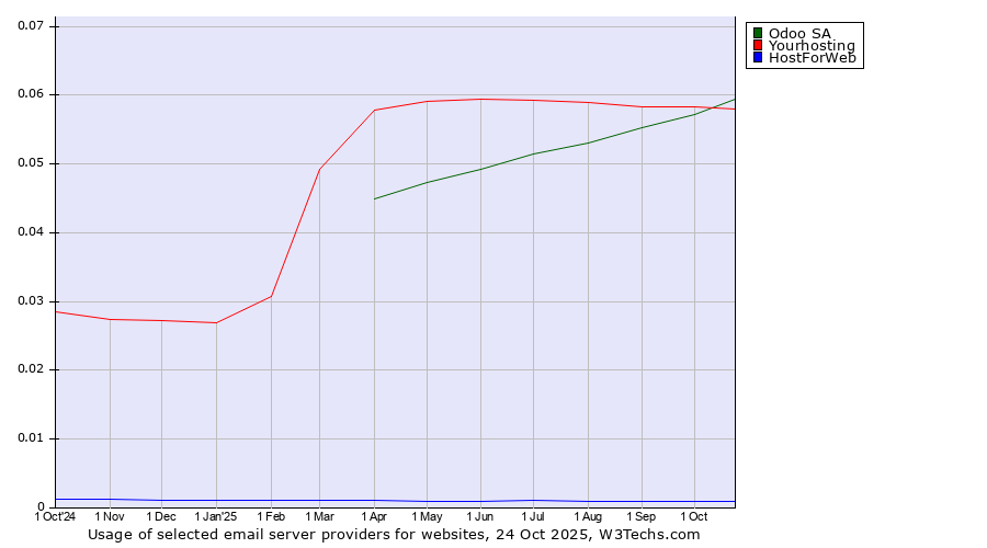 Historical trends in the usage of Odoo SA vs. Yourhosting vs. HostForWeb