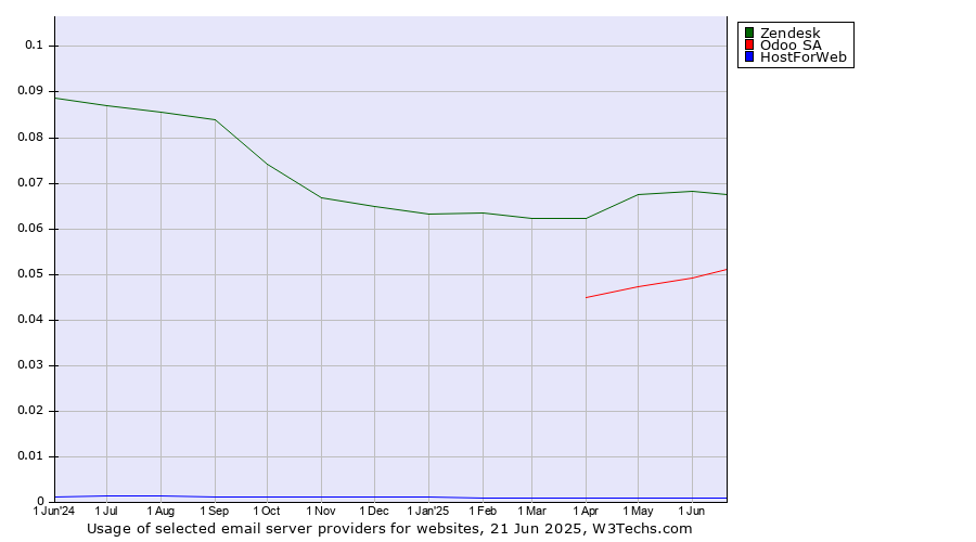 Historical trends in the usage of Zendesk vs. Odoo SA vs. HostForWeb