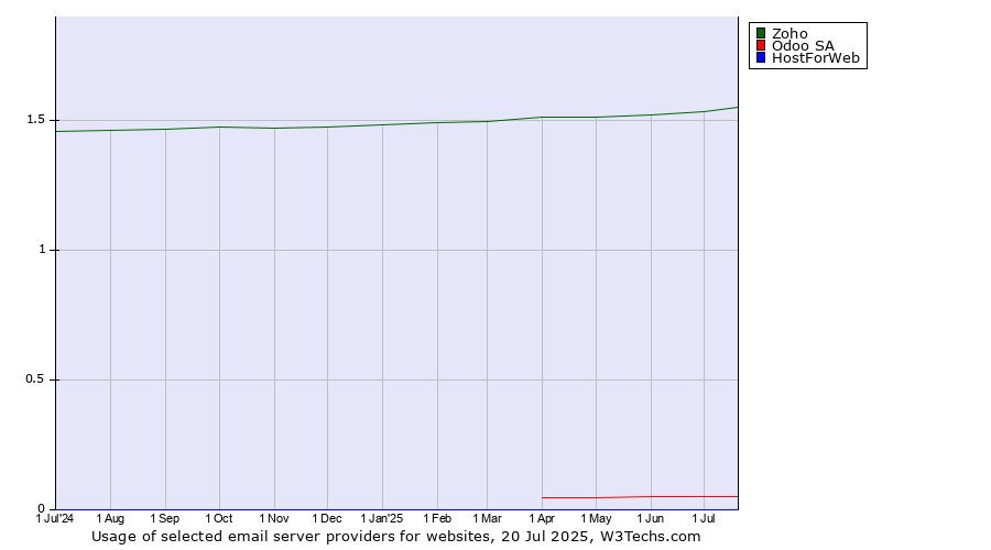 Historical trends in the usage of Zoho vs. Odoo SA vs. HostForWeb
