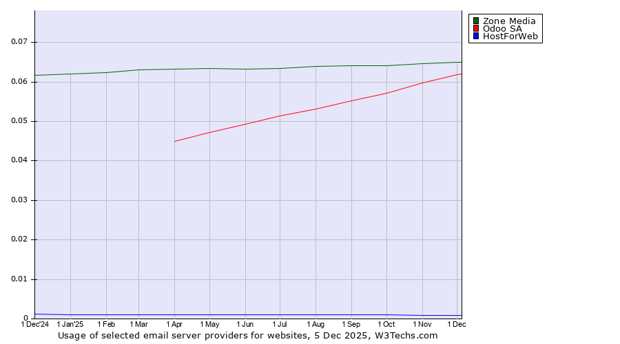 Historical trends in the usage of Zone Media vs. Odoo SA vs. HostForWeb
