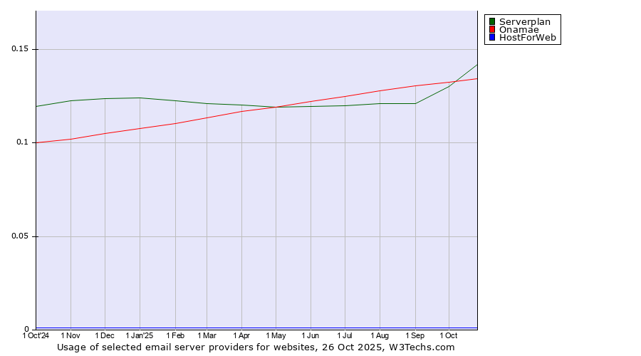 Historical trends in the usage of Serverplan vs. Onamae vs. HostForWeb