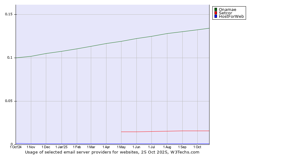 Historical trends in the usage of Onamae vs. Setcor vs. HostForWeb