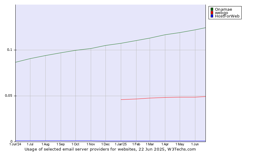 Historical trends in the usage of Onamae vs. webgo vs. HostForWeb
