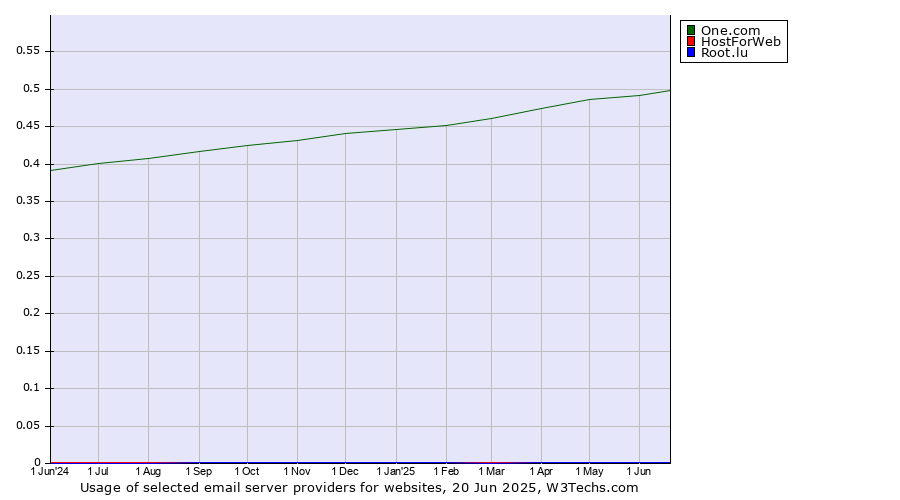 Historical trends in the usage of One.com vs. HostForWeb vs. Root.lu