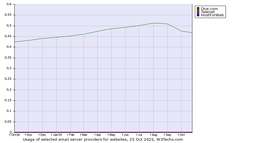 Historical trends in the usage of One.com vs. Telenet vs. HostForWeb