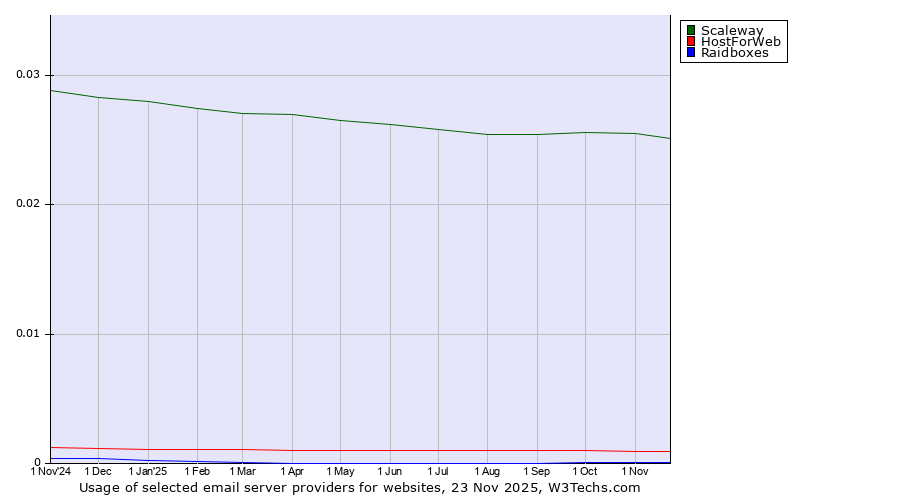 Historical trends in the usage of Scaleway vs. HostForWeb vs. Raidboxes