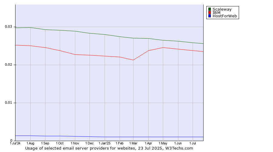 Historical trends in the usage of Scaleway vs. IBM vs. HostForWeb