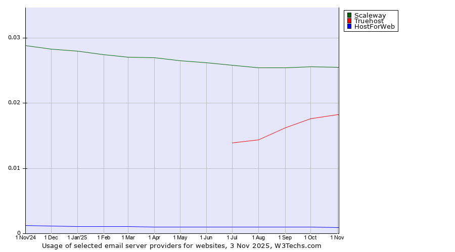 Historical trends in the usage of Scaleway vs. Truehost vs. HostForWeb