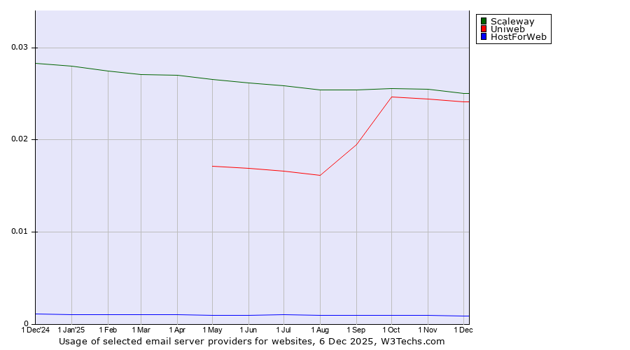 Historical trends in the usage of Scaleway vs. Uniweb vs. HostForWeb