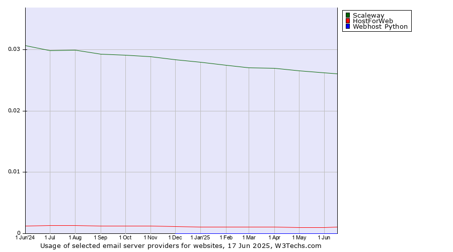 Historical trends in the usage of Scaleway vs. HostForWeb vs. Webhost Python