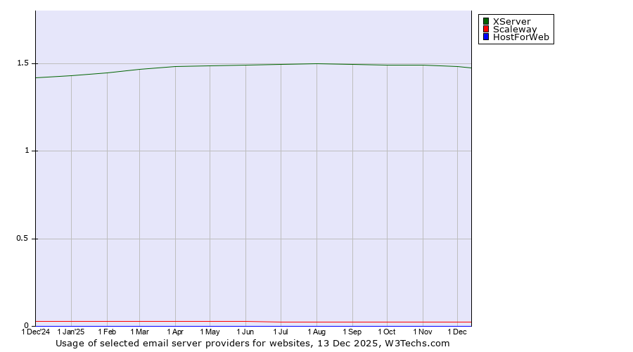 Historical trends in the usage of XServer vs. Scaleway vs. HostForWeb