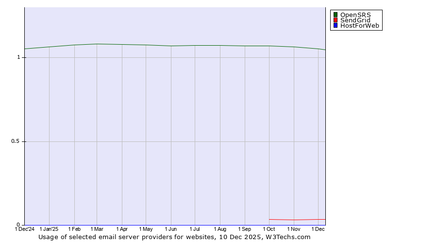 Historical trends in the usage of OpenSRS vs. SendGrid vs. HostForWeb