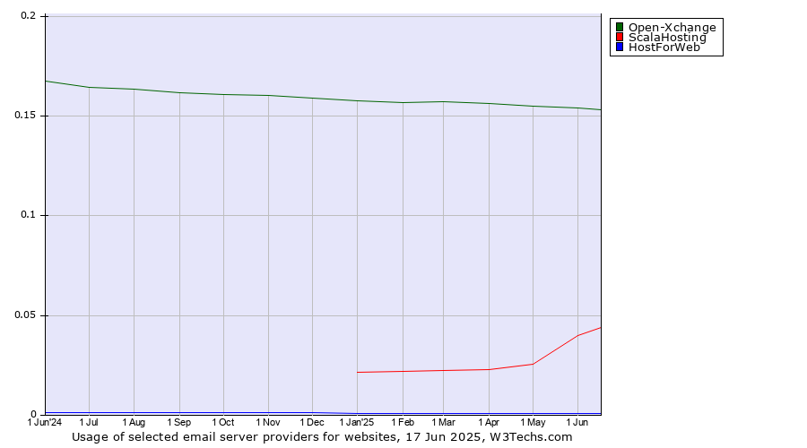 Historical trends in the usage of Open-Xchange vs. ScalaHosting vs. HostForWeb