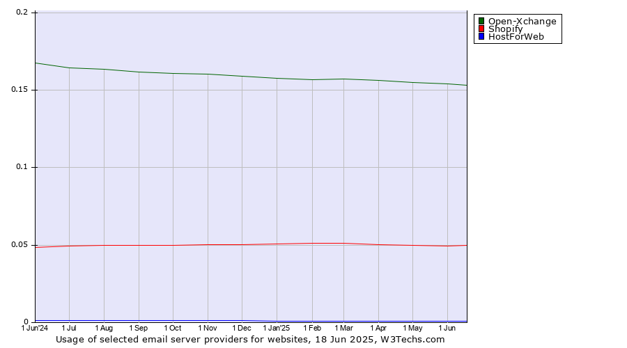 Historical trends in the usage of Open-Xchange vs. Shopify vs. HostForWeb