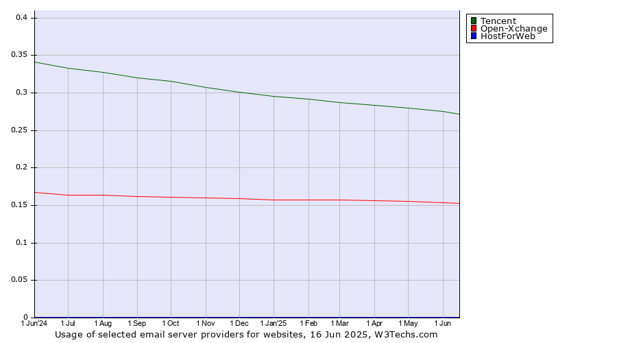 Historical trends in the usage of Tencent vs. Open-Xchange vs. HostForWeb