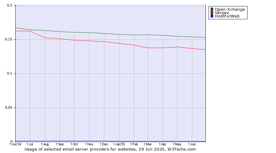 Historical trends in the usage of Open-Xchange vs. Verpex vs. HostForWeb