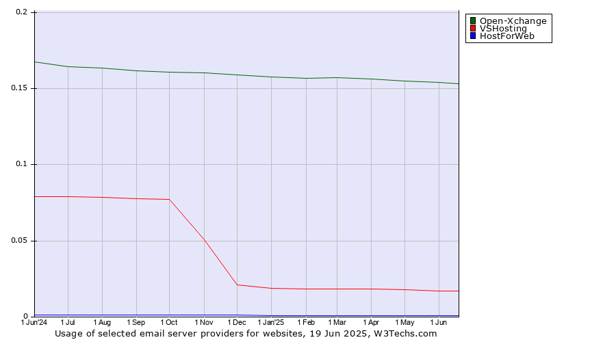Historical trends in the usage of Open-Xchange vs. VSHosting vs. HostForWeb