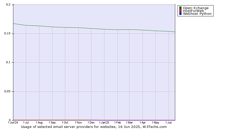 Historical trends in the usage of Open-Xchange vs. HostForWeb vs. Webhost Python