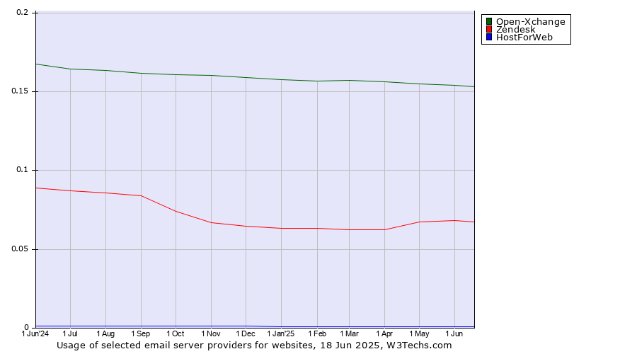 Historical trends in the usage of Open-Xchange vs. Zendesk vs. HostForWeb