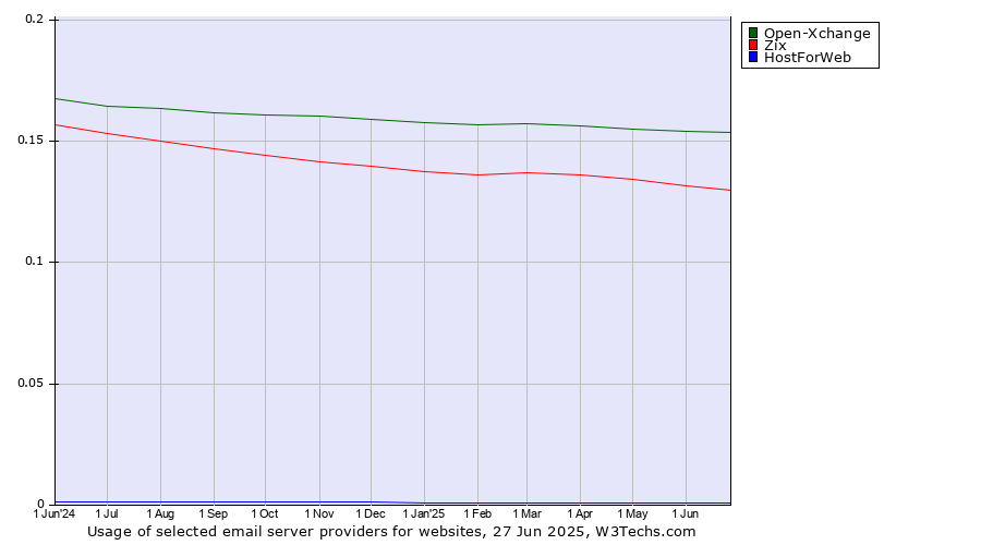 Historical trends in the usage of Open-Xchange vs. Zix vs. HostForWeb