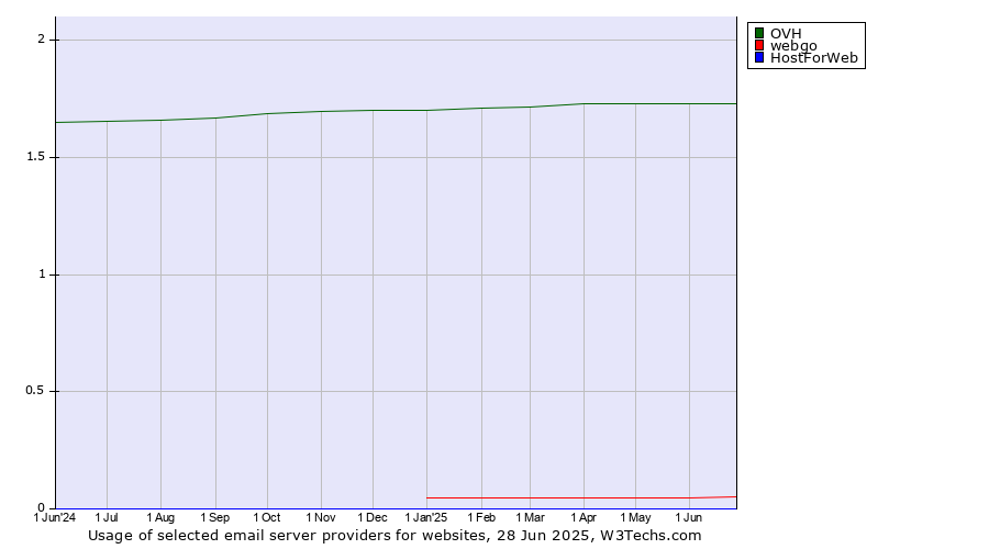 Historical trends in the usage of OVH vs. webgo vs. HostForWeb