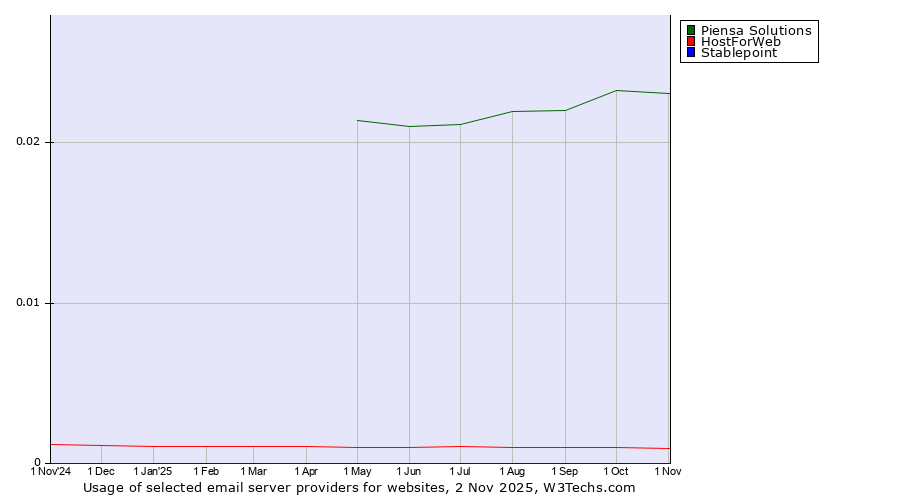 Historical trends in the usage of Piensa Solutions vs. HostForWeb vs. Stablepoint