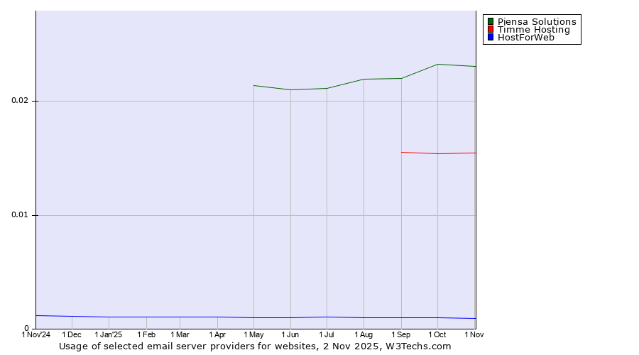 Historical trends in the usage of Piensa Solutions vs. Timme Hosting vs. HostForWeb