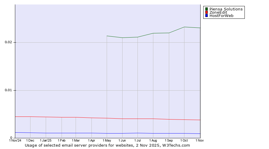 Historical trends in the usage of Piensa Solutions vs. ZoneEdit vs. HostForWeb