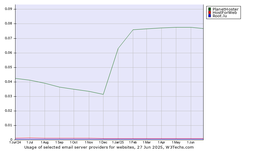 Historical trends in the usage of PlanetHoster vs. HostForWeb vs. Root.lu