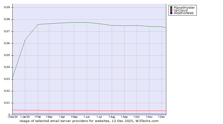 Historical trends in the usage of PlanetHoster vs. UpCloud vs. HostForWeb
