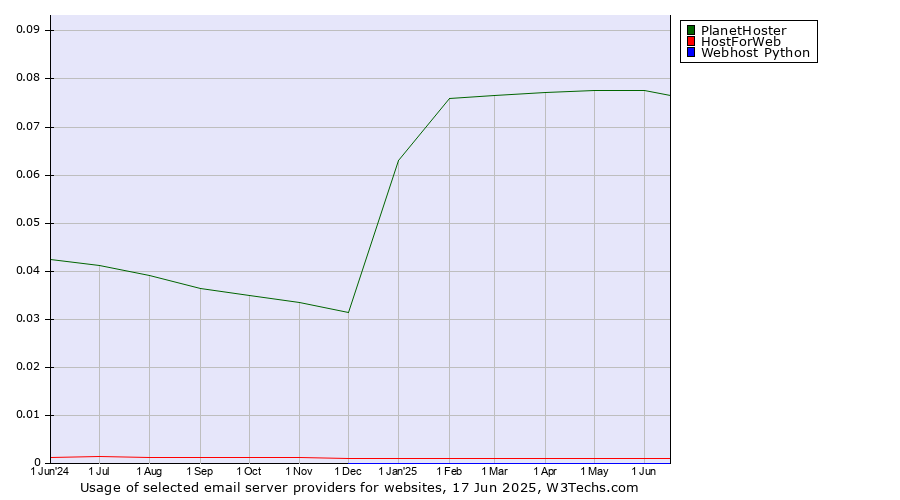 Historical trends in the usage of PlanetHoster vs. HostForWeb vs. Webhost Python