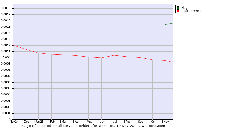 Historical trends in the usage of Play vs. HostForWeb