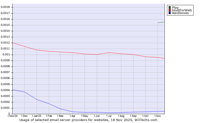 Historical trends in the usage of Play vs. HostForWeb vs. Raidboxes