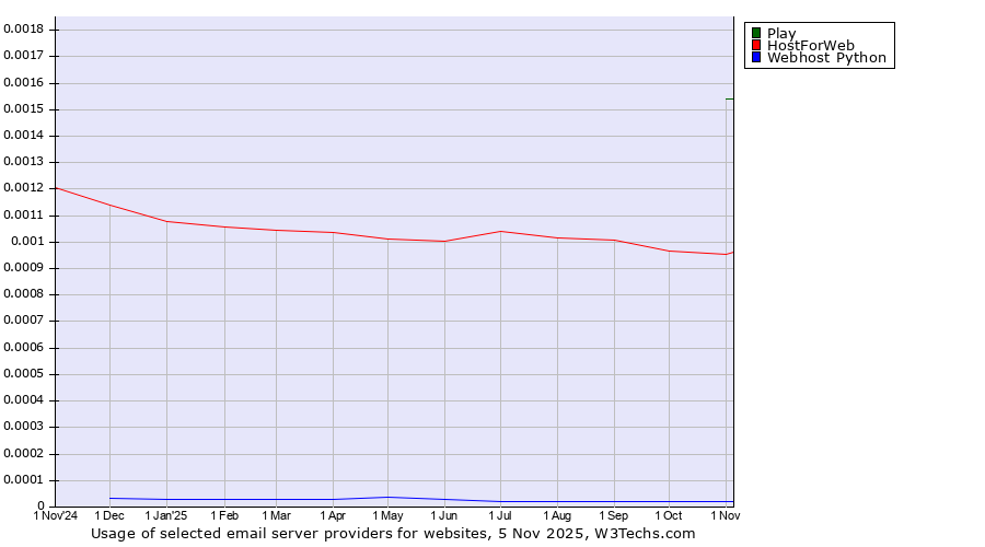 Historical trends in the usage of Play vs. HostForWeb vs. Webhost Python