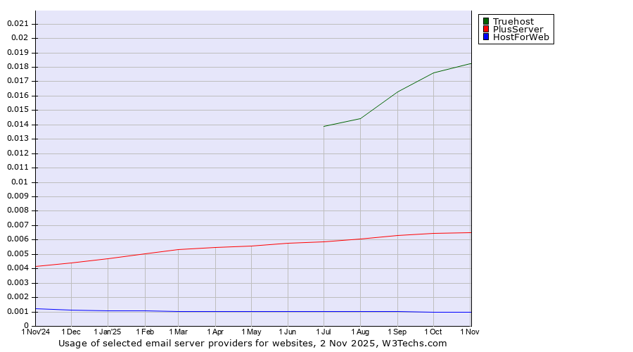 Historical trends in the usage of Truehost vs. PlusServer vs. HostForWeb