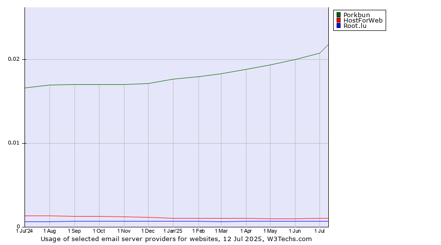 Historical trends in the usage of Porkbun vs. HostForWeb vs. Root.lu