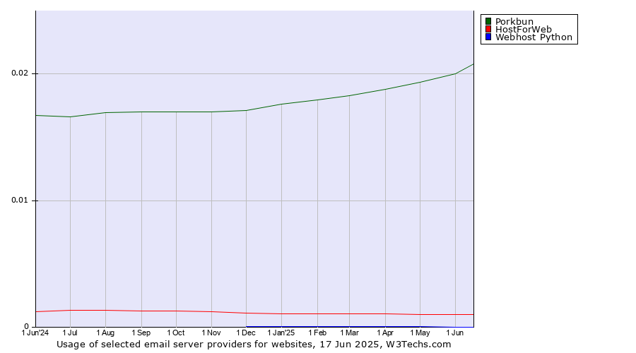 Historical trends in the usage of Porkbun vs. HostForWeb vs. Webhost Python