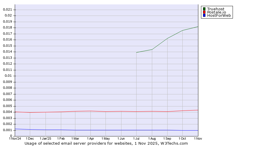 Historical trends in the usage of Truehost vs. Postale.io vs. HostForWeb