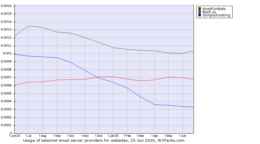 Historical trends in the usage of HostForWeb vs. Root.lu vs. Simplyhosting