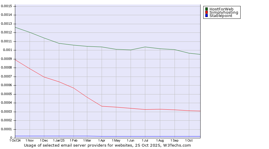 Historical trends in the usage of HostForWeb vs. Simplyhosting vs. Stablepoint