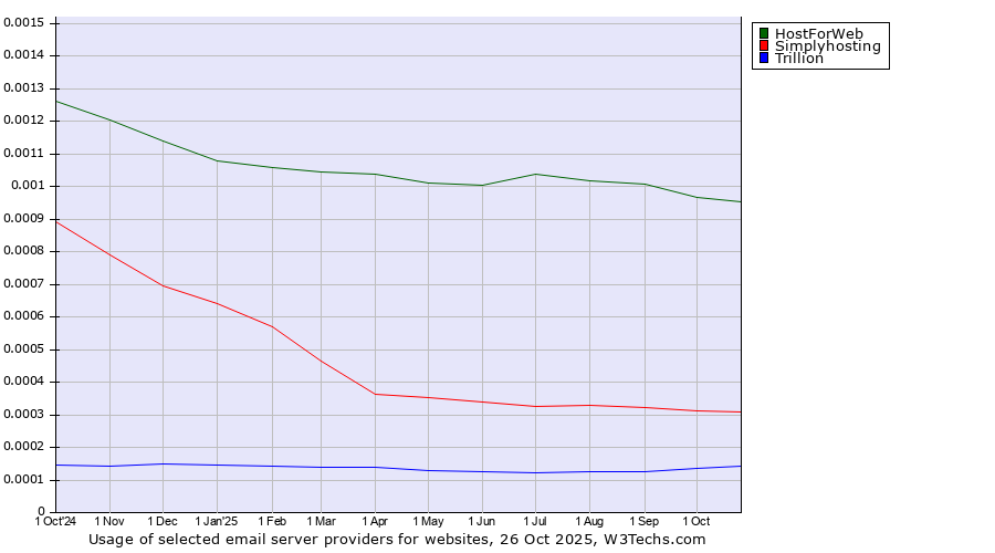 Historical trends in the usage of HostForWeb vs. Simplyhosting vs. Trillion