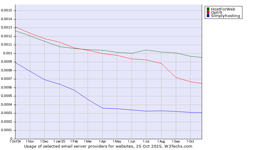 Historical trends in the usage of HostForWeb vs. Opti9 vs. Simplyhosting