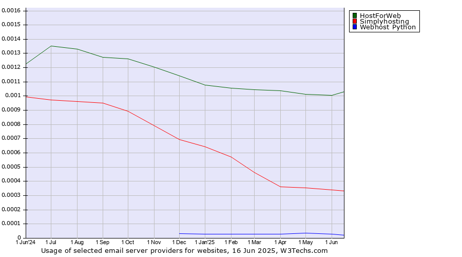 Historical trends in the usage of HostForWeb vs. Simplyhosting vs. Webhost Python