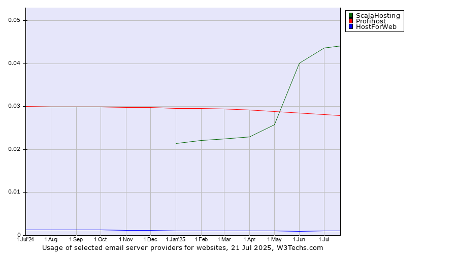 Historical trends in the usage of ScalaHosting vs. Profihost vs. HostForWeb