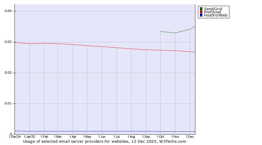Historical trends in the usage of SendGrid vs. Profihost vs. HostForWeb