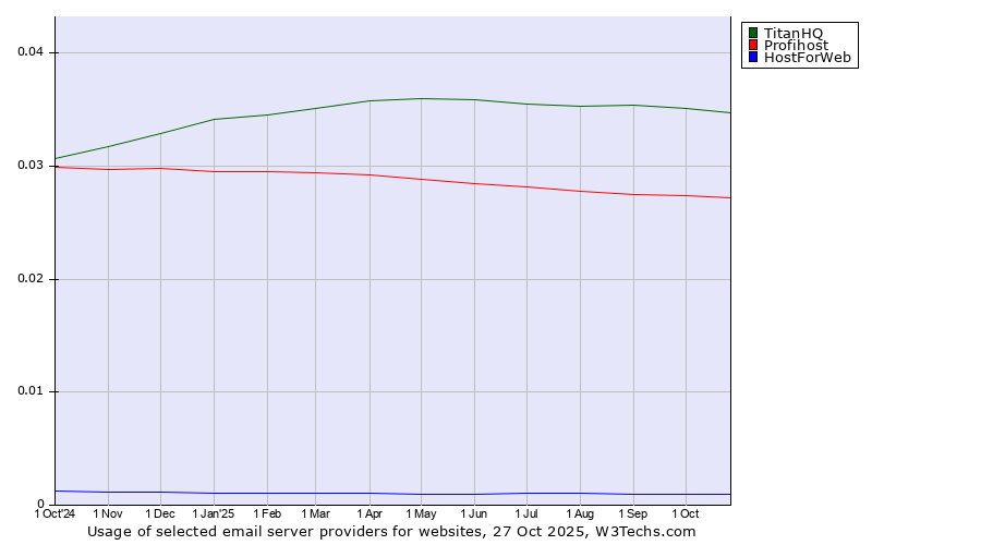 Historical trends in the usage of TitanHQ vs. Profihost vs. HostForWeb