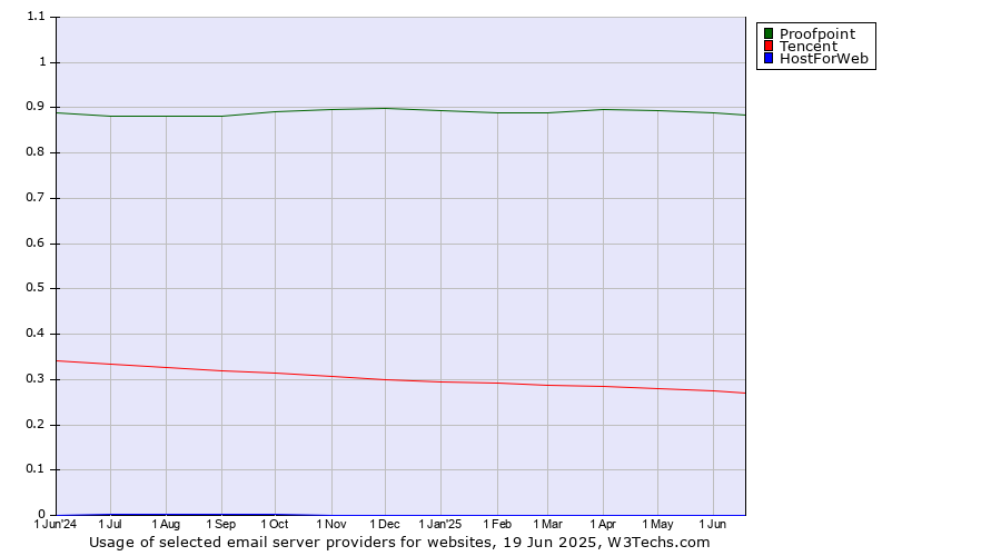Historical trends in the usage of Proofpoint vs. Tencent vs. HostForWeb