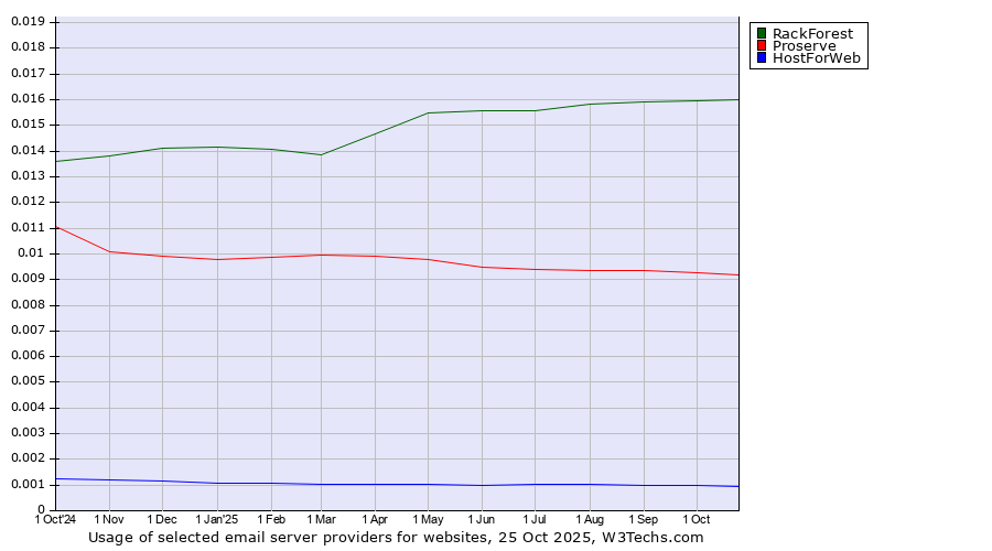 Historical trends in the usage of RackForest vs. Proserve vs. HostForWeb