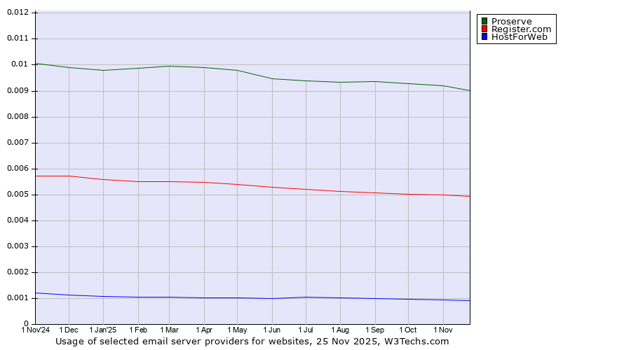 Historical trends in the usage of Proserve vs. Register.com vs. HostForWeb